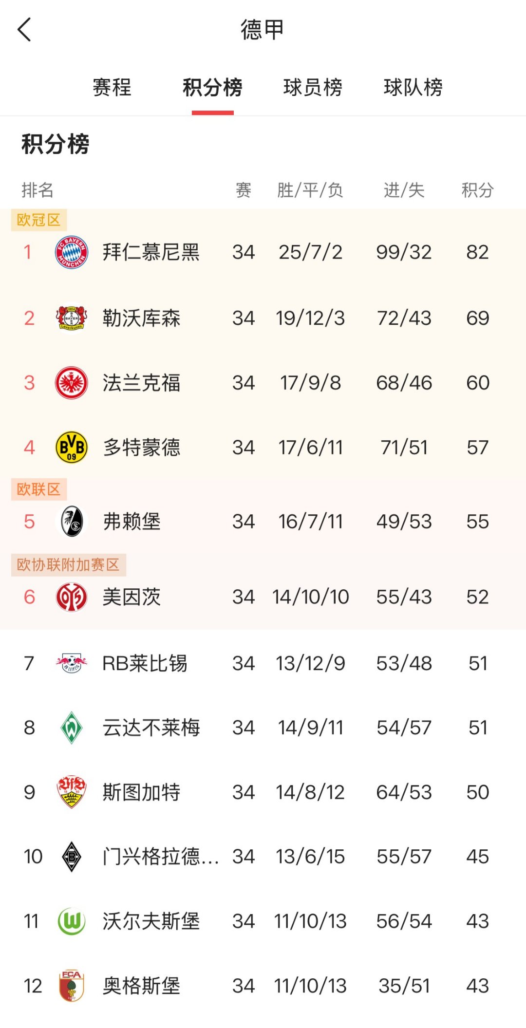 包含拜仁慕尼黑3-1胜奥格斯堡，继续领跑德甲联赛积分榜的词条